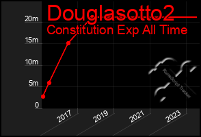 Total Graph of Douglasotto2