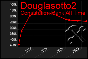 Total Graph of Douglasotto2