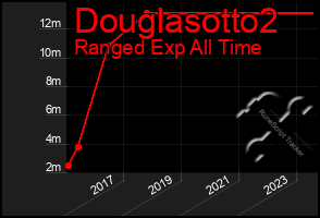 Total Graph of Douglasotto2