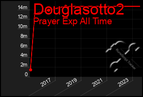 Total Graph of Douglasotto2