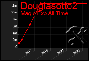 Total Graph of Douglasotto2