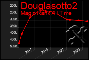 Total Graph of Douglasotto2