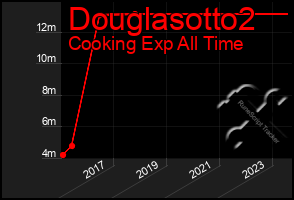 Total Graph of Douglasotto2