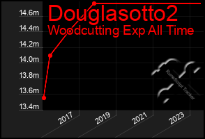 Total Graph of Douglasotto2