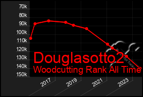 Total Graph of Douglasotto2