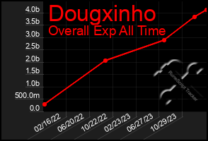 Total Graph of Dougxinho