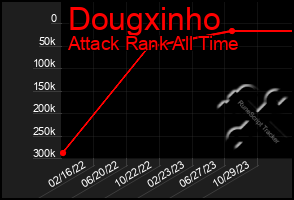 Total Graph of Dougxinho