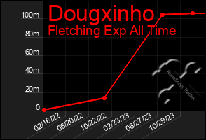 Total Graph of Dougxinho