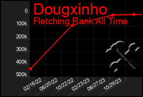 Total Graph of Dougxinho