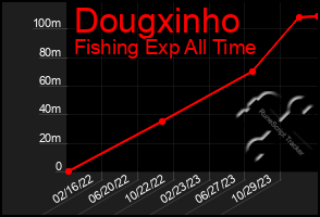 Total Graph of Dougxinho