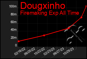 Total Graph of Dougxinho