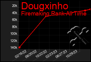 Total Graph of Dougxinho