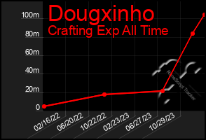 Total Graph of Dougxinho