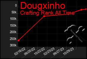 Total Graph of Dougxinho