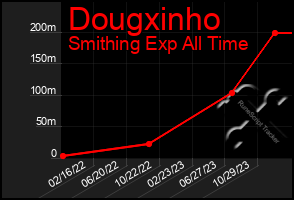 Total Graph of Dougxinho