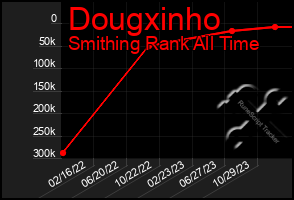 Total Graph of Dougxinho