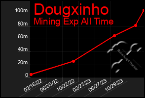 Total Graph of Dougxinho