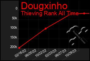 Total Graph of Dougxinho