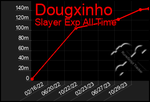 Total Graph of Dougxinho