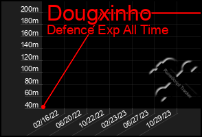 Total Graph of Dougxinho