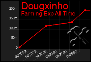 Total Graph of Dougxinho