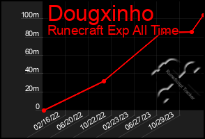 Total Graph of Dougxinho