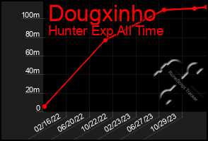 Total Graph of Dougxinho