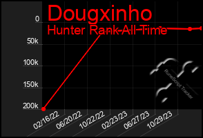 Total Graph of Dougxinho