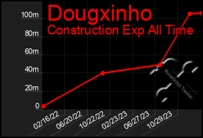 Total Graph of Dougxinho