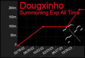 Total Graph of Dougxinho