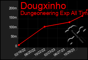 Total Graph of Dougxinho