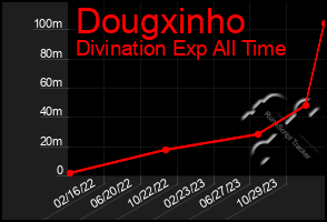 Total Graph of Dougxinho