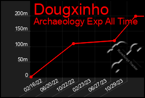 Total Graph of Dougxinho