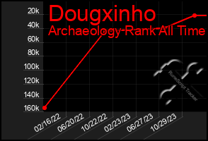 Total Graph of Dougxinho