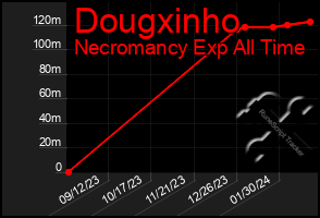 Total Graph of Dougxinho