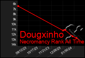 Total Graph of Dougxinho