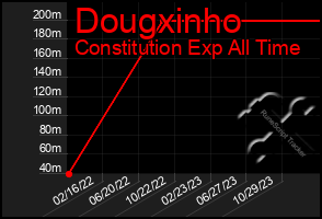 Total Graph of Dougxinho