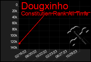 Total Graph of Dougxinho