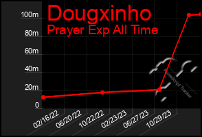 Total Graph of Dougxinho