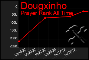 Total Graph of Dougxinho