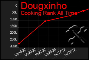 Total Graph of Dougxinho