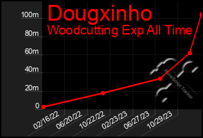 Total Graph of Dougxinho