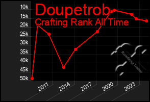 Total Graph of Doupetrob