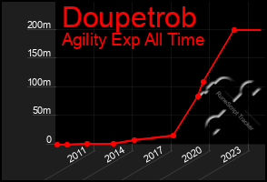 Total Graph of Doupetrob