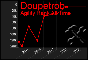 Total Graph of Doupetrob
