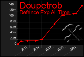 Total Graph of Doupetrob