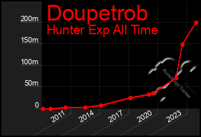 Total Graph of Doupetrob