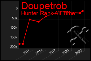 Total Graph of Doupetrob
