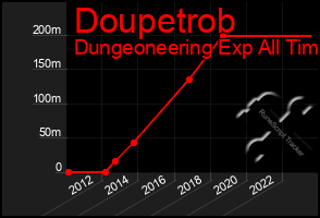Total Graph of Doupetrob