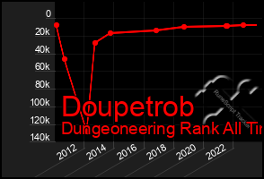 Total Graph of Doupetrob